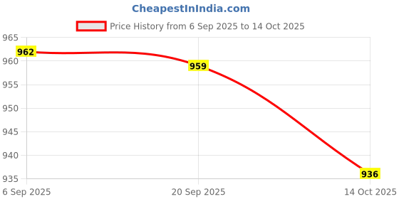 amazon.in HEAVENGLOW Cone Tube Rain Gauge for Outdoor Garden with Easy Read Digits Price History Graph from 6 Sep 2025 to 14 Oct 2025