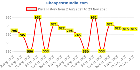 amazon.in HEAVENGLOW Controller Sleeve Cover Grip Protector for Oculus Quest 2 VR White Price History Graph from 2 Aug 2025 to 22 Nov 2025