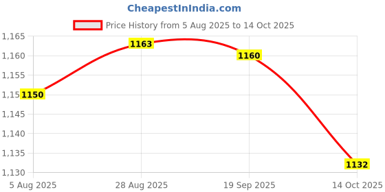 amazon.in HEAVENGLOW Covered Lamp Cord with Switch Button and Plug for Floor Lights Pendant Light 1.8m Price History Graph from 5 Aug 2025 to 14 Oct 2025