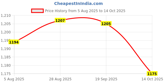 amazon.in HEAVENGLOW Covered Lamp Cord with Switch Button and Plug for Floor Lights Pendant Light 2m Price History Graph from 5 Aug 2025 to 14 Oct 2025