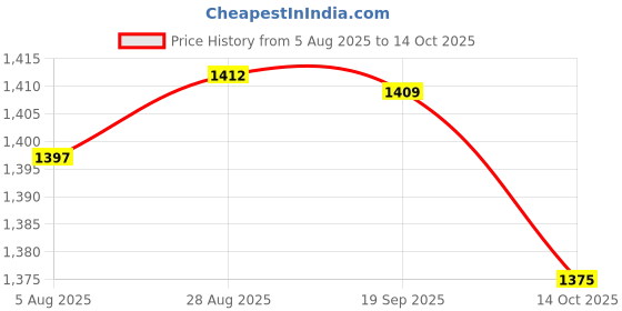 amazon.in HEAVENGLOW Covered Lamp Cord with Switch Button and Plug for Floor Lights Pendant Light 3m Price History Graph from 5 Aug 2025 to 14 Oct 2025