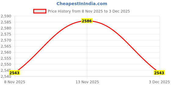 amazon.in HEAVENGLOW Creative Latch Hook Kits for Adults Crochet Carpet for Home Beginners Adults Hug Lions | Crafts | Needlecrafts & Yarn | Rug Making | Latch Hooking | Latch Hooking Kits Price History Graph from 8 Nov 2025 to 3 Dec 2025