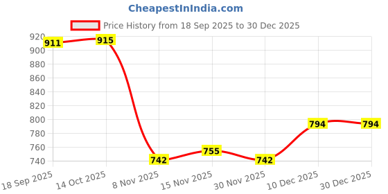 amazon.in HEAVENGLOW Cute Baby Kids 100% Silk Satin Double-Sided Pillowcase 30 * 55cm Bear Pink Price History Graph from 18 Sep 2025 to 29 Dec 2025