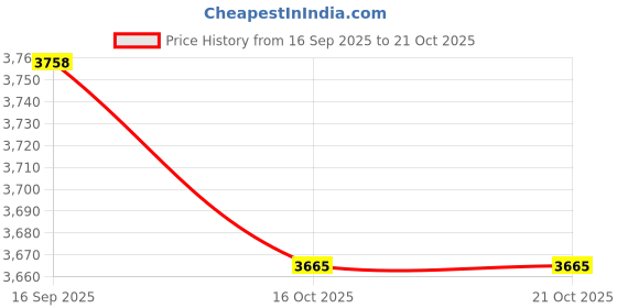 amazon.in HEAVENGLOW Cycling Women Men Adjustable Ultralight Bicycle Goggles Liner Price History Graph from 16 Sep 2025 to 21 Oct 2025