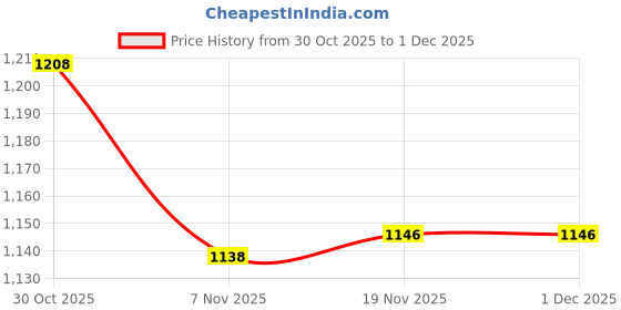 amazon.in heavenglow Cylinder Handmade Bamboo Wood Sunglasses Case Eyeglass Glasses Container heavenglow Price History Graph from 30 Oct 2025 to 30 Nov 2025