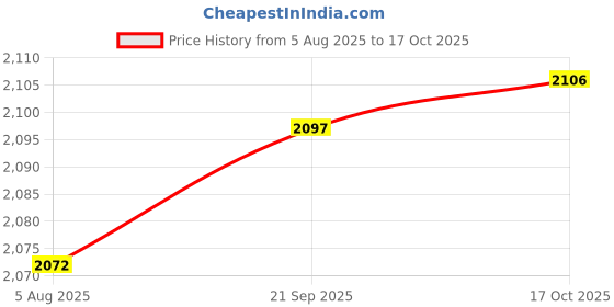 amazon.in HEAVENGLOW Decorations Outside Solar Lights for Backyard Yard Patio Specter Price History Graph from 5 Aug 2025 to 17 Oct 2025