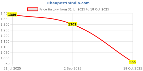 amazon.in HEAVENGLOW Decorative Round Tablecloth Cover for 47inch Christmas Dining Table Gloves Price History Graph from 31 Jul 2025 to 18 Oct 2025