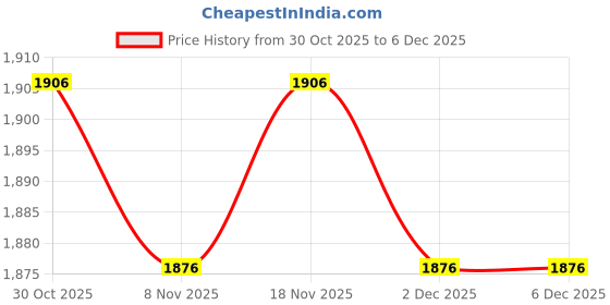 amazon.in HEAVENGLOW Denture Case w/Strainer Basket Bath Cleaning/Soaking for Night Guard | Oral Care Price History Graph from 30 Oct 2025 to 5 Dec 2025