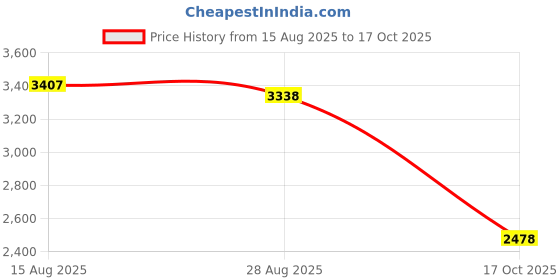 amazon.in HEAVENGLOW Digital Shore Hardness Durometer Tester Tyre Rubber LCD Display Meter New D Price History Graph from 15 Aug 2025 to 17 Oct 2025
