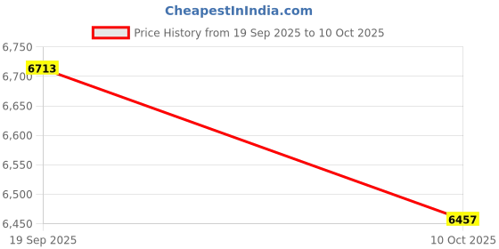 amazon.in HEAVENGLOW Disinfection Jar Container Sanitizer Glass Germicide Jar Cups Small & Large | Salon & Spa Equipment Price History Graph from 19 Sep 2025 to 10 Oct 2025