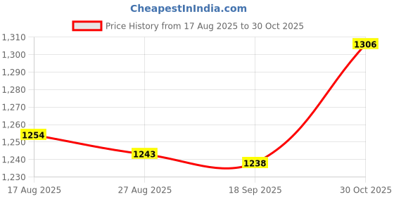 amazon.in HEAVENGLOW Diverter Seal Parts Rubber Convenient 27-2409 for 2" Valve Pool Price History Graph from 17 Aug 2025 to 30 Oct 2025