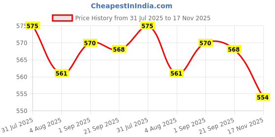 amazon.in HEAVENGLOW DIY Crochet Bag Bottom Pad with Holes Purse Bottom Base PU Leather 9cmx20cm | Handbag Accessories Price History Graph from 31 Jul 2025 to 17 Nov 2025