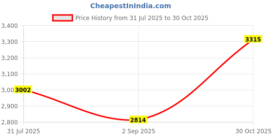 amazon.in HEAVENGLOW DIY Smart Wifi Clock Movement Automatic Time-mute Movement Price History Graph from 31 Jul 2025 to 30 Oct 2025