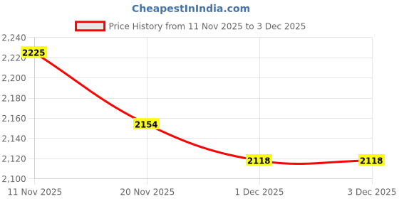 amazon.in HEAVENGLOW DIY Sunflower Pattern Pillow Latch Hook Kit Embroidery Pacakge for Beginners | Crafts | Needlecrafts & Yarn | Rug Making | Latch Hooking | Latch Hooking Kits Price History Graph from 11 Nov 2025 to 3 Dec 2025
