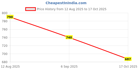 amazon.in HEAVENGLOW DN15 Ice Tower Fountain Spray Nozzle Sprinkler Garden Square Park Pond Decor Price History Graph from 12 Aug 2025 to 17 Oct 2025