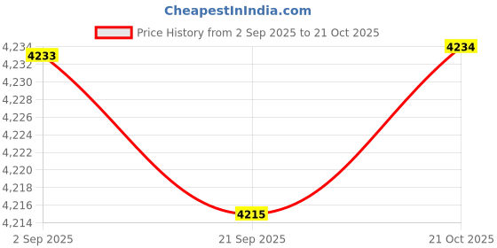 amazon.in HEAVENGLOW Door Lock Wear Resistant Gate Latch with Keys for Gate Door Entrance Bedroom C Price History Graph from 2 Sep 2025 to 21 Oct 2025