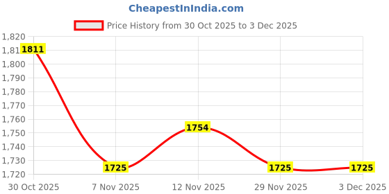 amazon.in heavenglow Double Layer with Makeup Mirror Soft Spectacle Case for Travel Office Indoor black heavenglow Price History Graph from 30 Oct 2025 to 3 Dec 2025