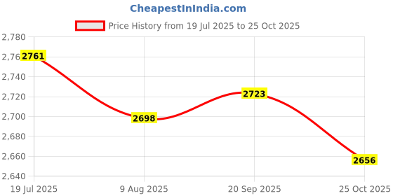 amazon.in heavenglow Double Shoulder Armpit Bag Multipurpose Vest Bag for Travel Cosplay Shopping heavenglow Price History Graph from 19 Jul 2025 to 25 Oct 2025