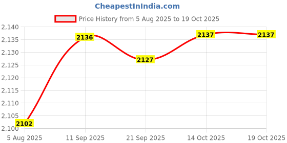 amazon.in HEAVENGLOW Drain Rubber Bladder Fits 4inch to 6inch Pipe Accessories for Swimming Pool Price History Graph from 5 Aug 2025 to 14 Oct 2025