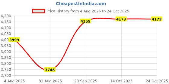 amazon.in HEAVENGLOW Drain Snake Sink Hair Clog Remover Steel Pipe Cable Kitchen Pipes Hand Tool Price History Graph from 4 Aug 2025 to 24 Oct 2025