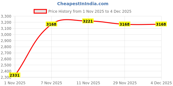 amazon.in HEAVENGLOW Durable Yarn Ball Winder Wool Cord Sewing Tangling Crocheting Spindle Thread | Crafts | Needlecrafts & Yarn | Crocheting & Knitting | Notions & Tools Price History Graph from 1 Nov 2025 to 4 Dec 2025