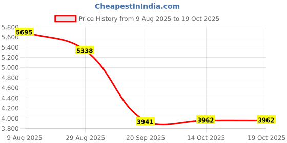 amazon.in HEAVENGLOW Egg Incubator Fully Automatic Poultry Hatcher Machine Automatic Eggs Turner 20 Eggs Price History Graph from 9 Aug 2025 to 14 Oct 2025