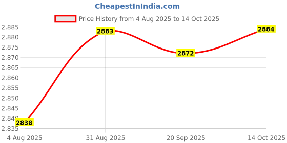 amazon.in HEAVENGLOW Elastic Table Cloth Reusable Table Cover for Buffet Events Eyelash Extension Price History Graph from 4 Aug 2025 to 14 Oct 2025