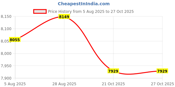 amazon.in HEAVENGLOW Electric Blender 350ml US Regulations High Speed Juicer Kitchen Appliances Pink Price History Graph from 5 Aug 2025 to 27 Oct 2025