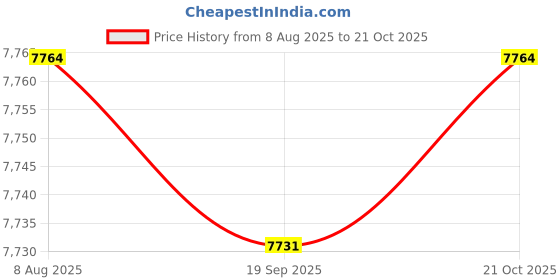 amazon.in HEAVENGLOW Electric Crepe Maker Pancake Baking Pan Kitchen Tools Spring Roll Machine Price History Graph from 8 Aug 2025 to 21 Oct 2025
