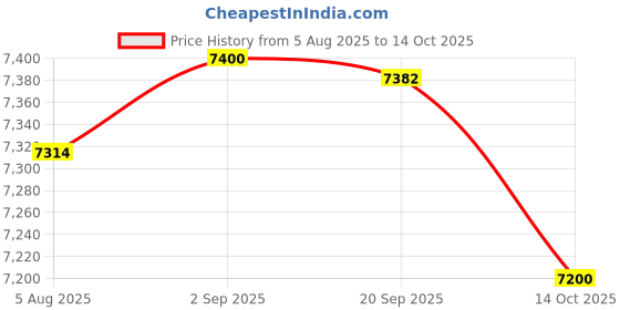 amazon.in HEAVENGLOW Electric Mini Home Air Dehumidifier Energy Efficient Home Use Auto Shut Off Price History Graph from 5 Aug 2025 to 14 Oct 2025