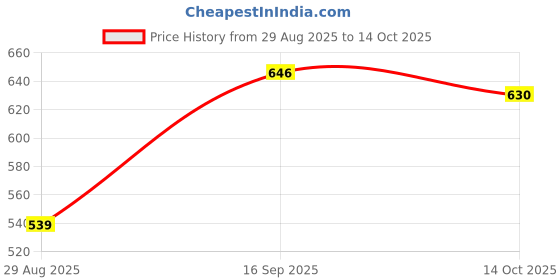 amazon.in HEAVENGLOW Electric Sprayer Nozzle Spray Head for Greenhouse Landscaping Humidification Single Head Medium Price History Graph from 29 Aug 2025 to 14 Oct 2025