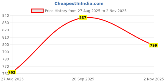 amazon.in HEAVENGLOW Electrical Wire Puller Wire Puller Tool for Network Speaker Lines Wall 10 Meter Price History Graph from 27 Aug 2025 to 2 Nov 2025