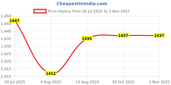 amazon.in HEAVENGLOW Elliptical Trainer Pedals Durable Supplies for Household Use Cardio Training 1pcs Pedal | Fitness Running & Yoga | Cardio Equipment | Ellipticals Price History Graph from 30 Jul 2025 to 2 Nov 2025