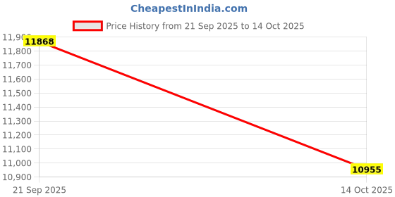amazon.in HEAVENGLOW Embossing Device High Heat Stamp Embosser Handheld Hot Foil Stamping Machine | Crafts | Stamping & Embossing | Stamps Price History Graph from 21 Sep 2025 to 14 Oct 2025