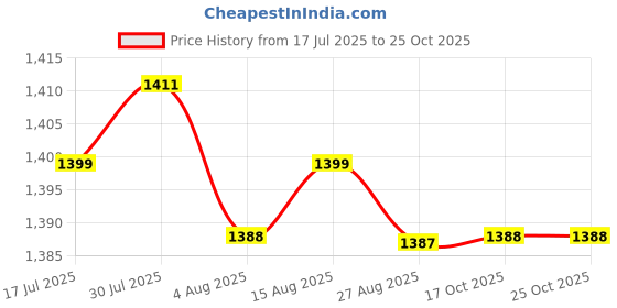 amazon.in HEAVENGLOW Emergency Marine Flotation Cushion Throw Boat Cushion Throwable Foam Cushion | Water Sports | Swimming | Inflatable Floats & Tubes Price History Graph from 17 Jul 2025 to 24 Oct 2025
