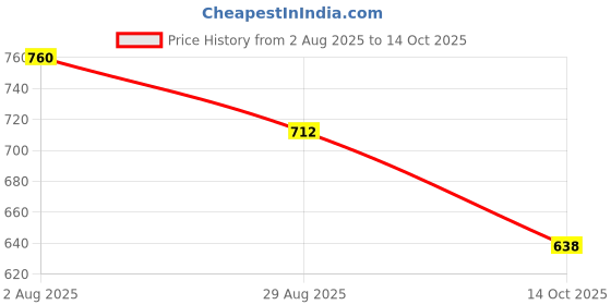 amazon.in HEAVENGLOW Equestrian Brush Scraper Nonslip Curry Comb for Animal Cattle All Dogs Types Price History Graph from 2 Aug 2025 to 14 Oct 2025
