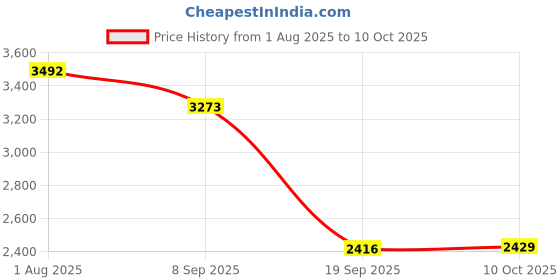 amazon.in HEAVENGLOW External DVD Drive Slot in Type C USB C Rewriter for Notebook Laptop PC Price History Graph from 1 Aug 2025 to 10 Oct 2025