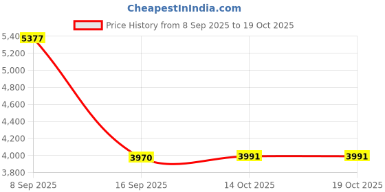 amazon.in HEAVENGLOW External Hard Drive Disk Storage Devices 2.5'' USB3.0 SATA 500GB Price History Graph from 8 Sep 2025 to 19 Oct 2025