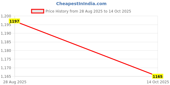 amazon.in HEAVENGLOW Fan Leaf Led Garage Lamp Foldable Ceiling Light for Workshop 2-Leaf 30W Price History Graph from 28 Aug 2025 to 14 Oct 2025