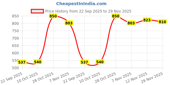 amazon.in heavenglow Fashion Men Camo G-string Pouch Jockstrap Thong Briefs Short Underwear L Blue heavenglow Price History Graph from 22 Sep 2025 to 29 Nov 2025