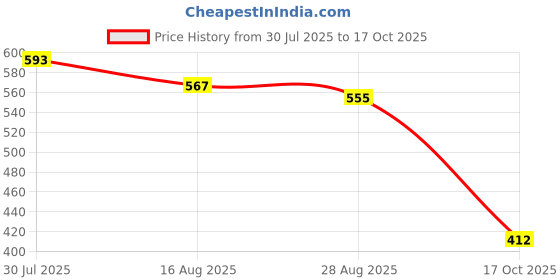 amazon.in heavenglow Fashion Punk Gothic Cat Leather Elastic Garter Belt Leg Thigh Ring White heavenglow Price History Graph from 30 Jul 2025 to 17 Oct 2025