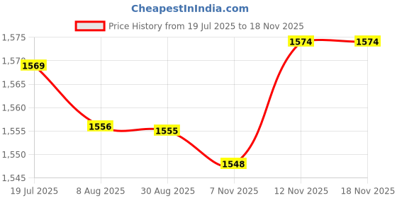 amazon.in HEAVENGLOW Faux Artificial Pampas Grass 70cm Decor Bouquet for Home Decor Purple Price History Graph from 19 Jul 2025 to 17 Nov 2025