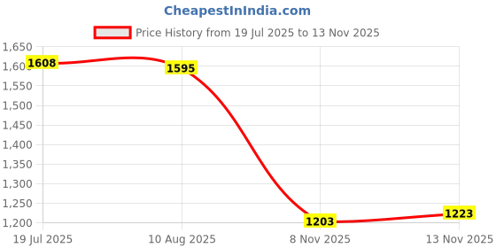 amazon.in HEAVENGLOW Faux Artificial Pampas Grass 70cm Decor Bouquet for Home Decor White Price History Graph from 19 Jul 2025 to 13 Nov 2025