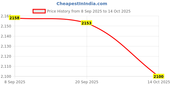 amazon.in HEAVENGLOW Fitted Table Cloth Water Resistance Dinner Table Cover Dust Proof Wipe Clean White 120cm Price History Graph from 8 Sep 2025 to 14 Oct 2025