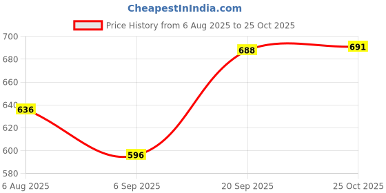 amazon.in HEAVENGLOW Flip Latch Gate Latch Hardware Safety Door Lock Catch for Barn Garage Window Black S Left Open Price History Graph from 6 Aug 2025 to 25 Oct 2025