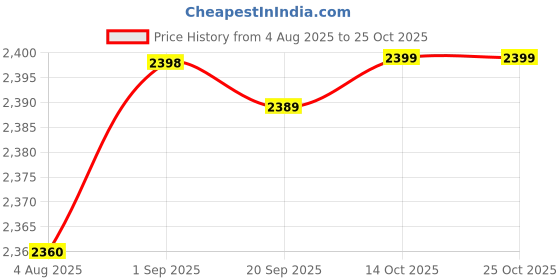 amazon.in HEAVENGLOW Floor Cushion Meditation Cushion Thicken Chair Pad for Tatami Indoor Bedroom Gray Price History Graph from 4 Aug 2025 to 24 Oct 2025
