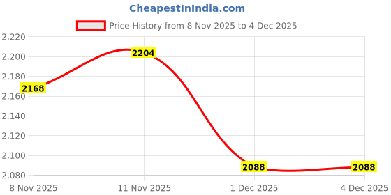 amazon.in HEAVENGLOW Floral Pattern Pillow Cushion Latch Hook Embroidery Kit for Beginner 40x40cm | Crafts | Needlecrafts & Yarn | Rug Making | Latch Hooking | Latch Hooking Kits Price History Graph from 8 Nov 2025 to 4 Dec 2025