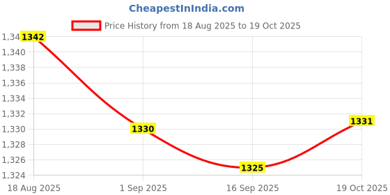 amazon.in HEAVENGLOW FM Portable Pocket Radio Conference Receiver Battery Operated for Jogging Price History Graph from 18 Aug 2025 to 19 Oct 2025