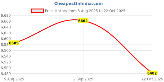 amazon.in HEAVENGLOW Food Container Flip Top Large Airtight 10kg Rice Storage for Pantry Kitchen Dark Blue Price History Graph from 5 Aug 2025 to 22 Oct 2025