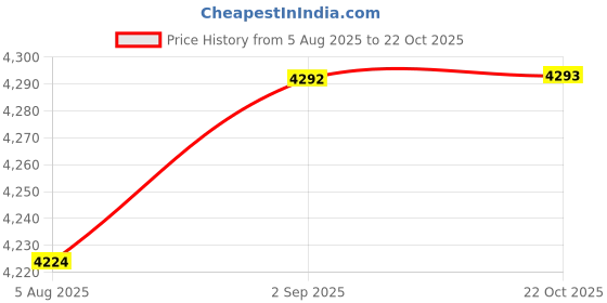 amazon.in HEAVENGLOW Food Storage Container Kitchen Food Canisters for Cereal Nuts Snack S Price History Graph from 5 Aug 2025 to 22 Oct 2025